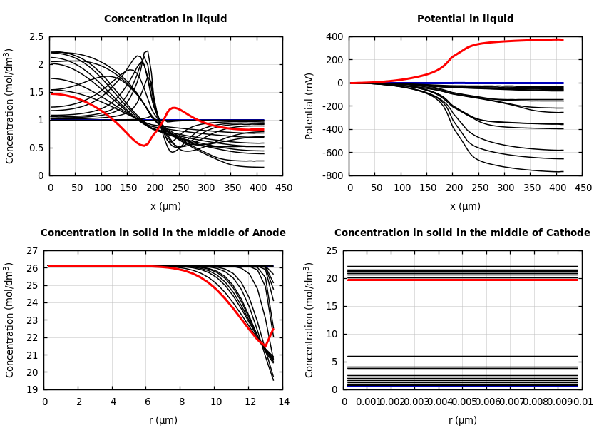 Concentrations and potentials