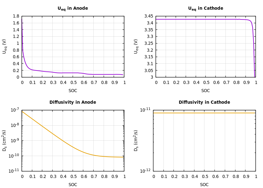 Parameters