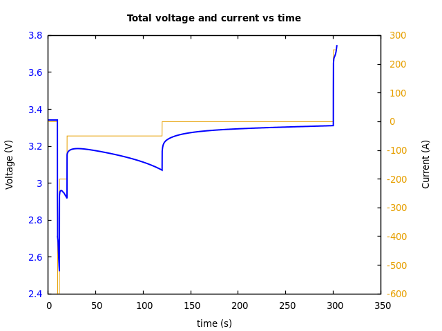 Voltage and currents