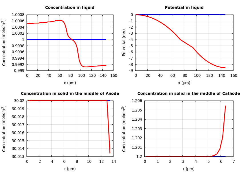 Concentrations and potentials