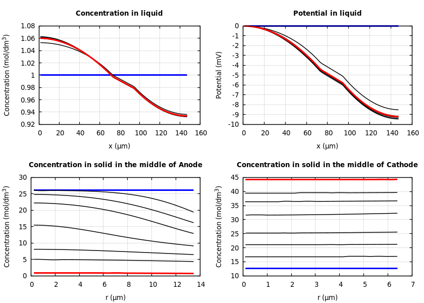 Concentrations and potentials