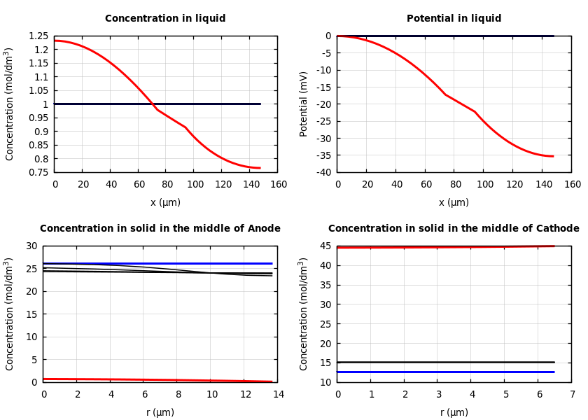 Concentrations and potentials