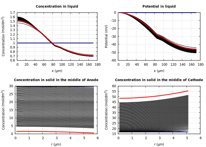 Concentrations and potentials