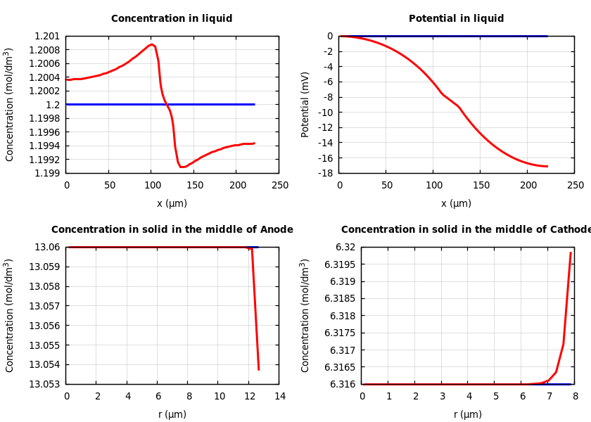 Concentrations and potentials