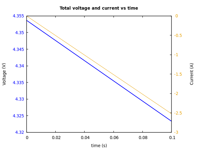 Voltage and currents