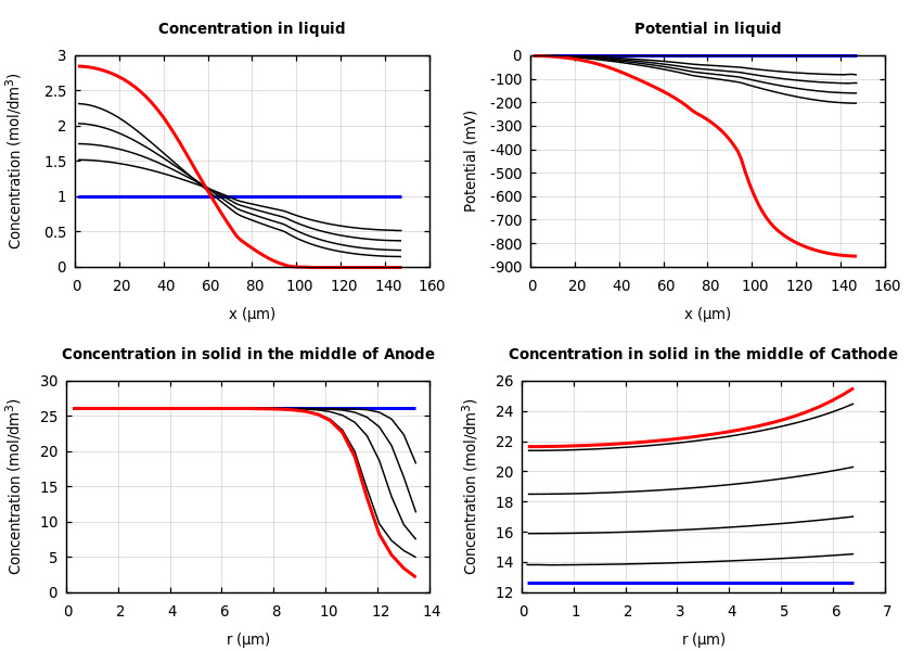 Concentrations and potentials