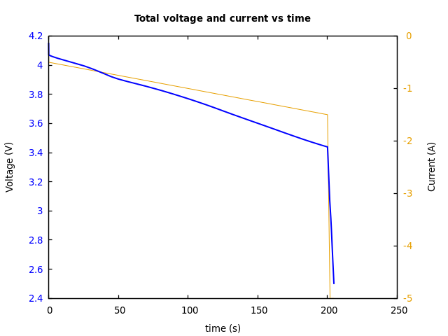 Voltage and currents