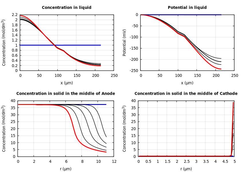 Concentrations and potentials