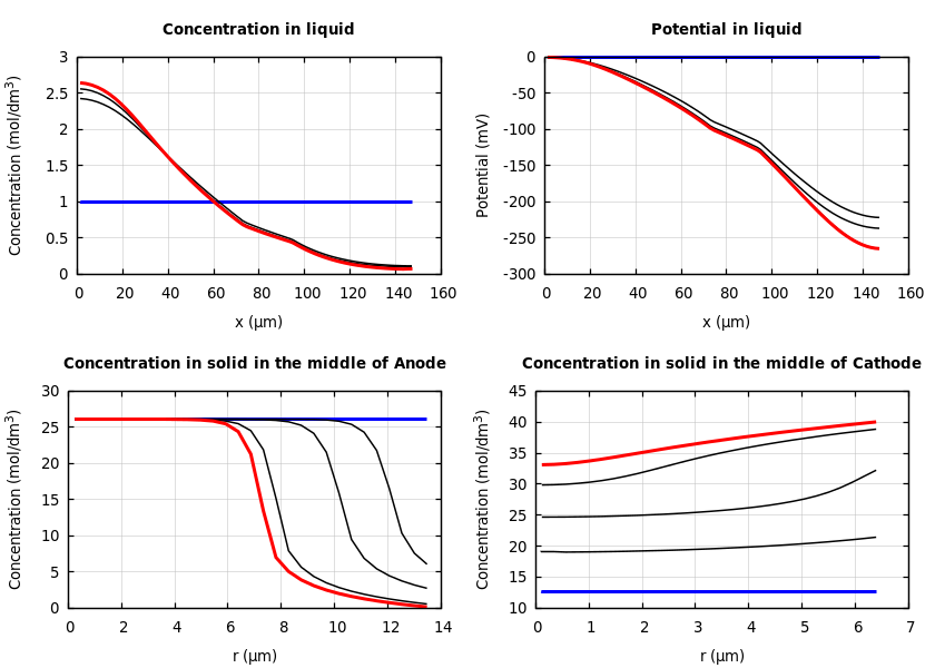 Concentrations and potentials