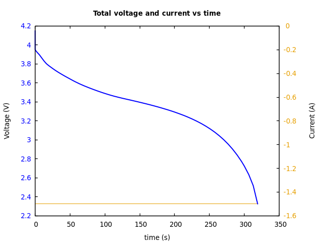 Voltage and currents