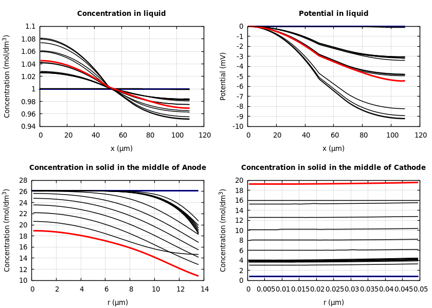 Concentrations and potentials