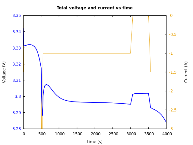 Voltage and currents