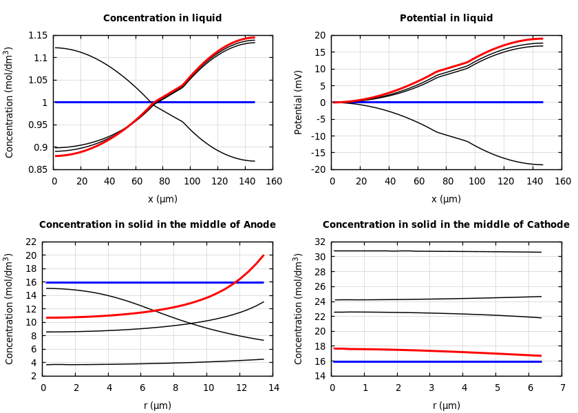 Concentrations and potentials