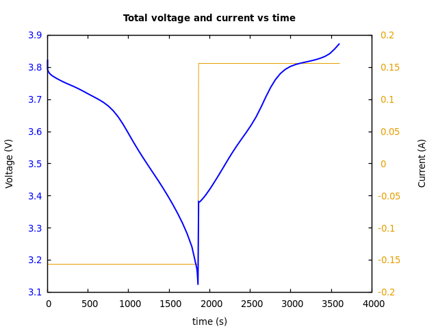 Voltage and currents