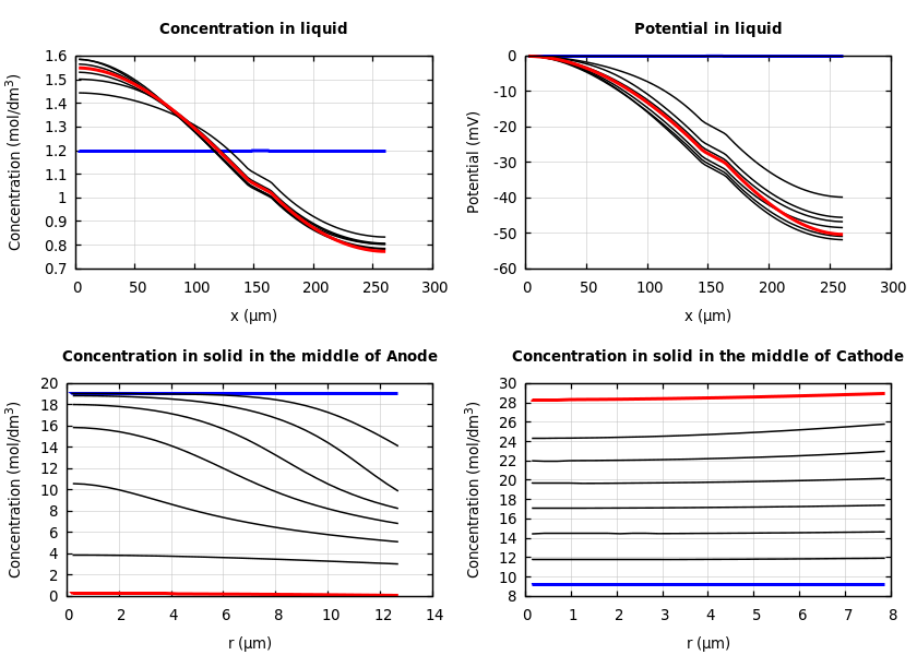 Concentrations and potentials
