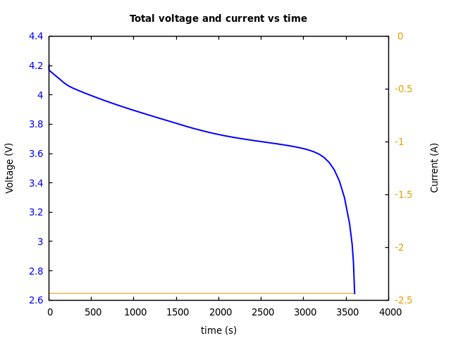 Voltage and currents