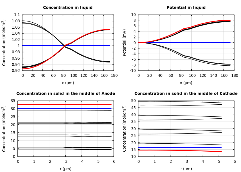 Concentrations and potentials