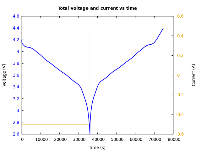 Voltage and currents