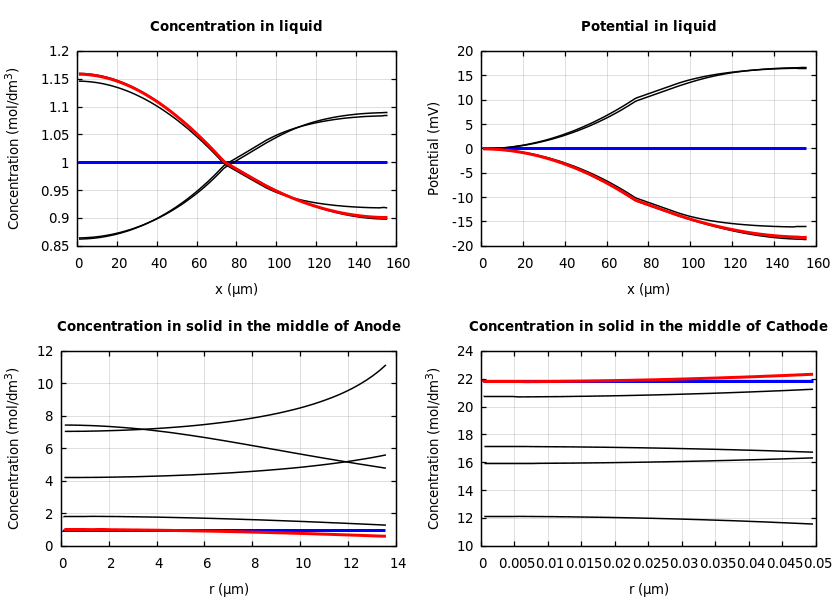 Concentrations and potentials