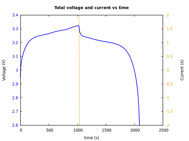 Voltage and currents