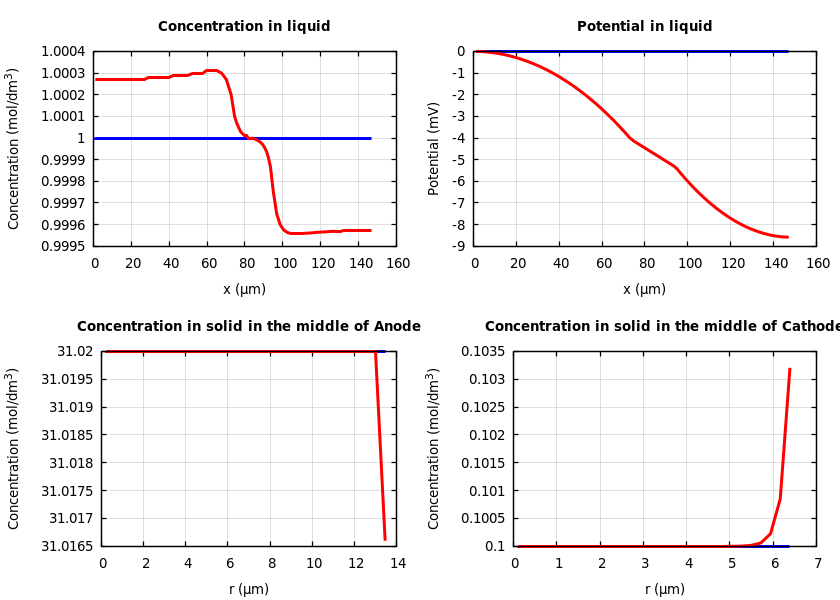 Concentrations and potentials