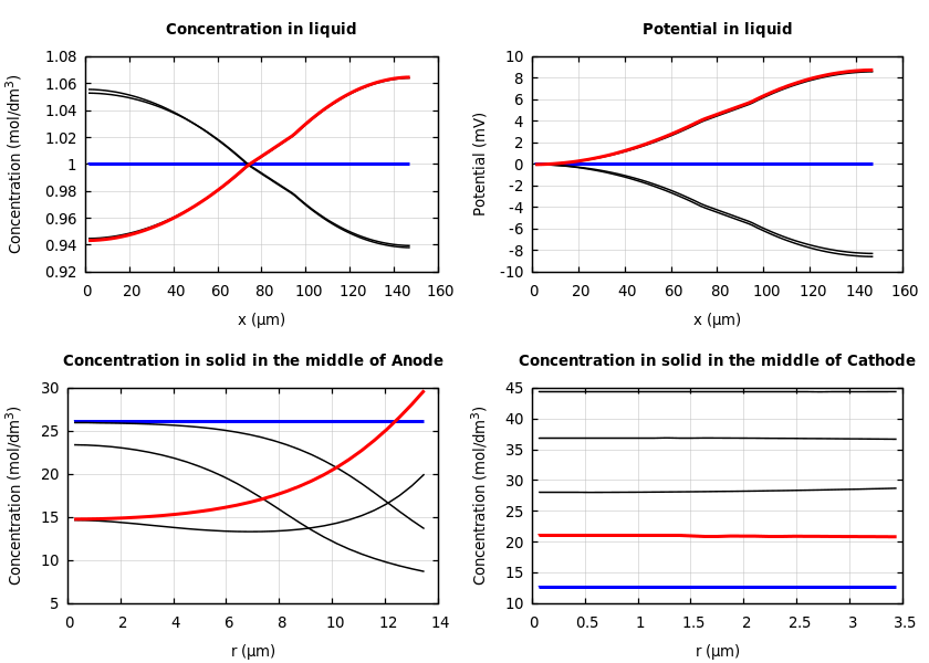 Concentrations and potentials