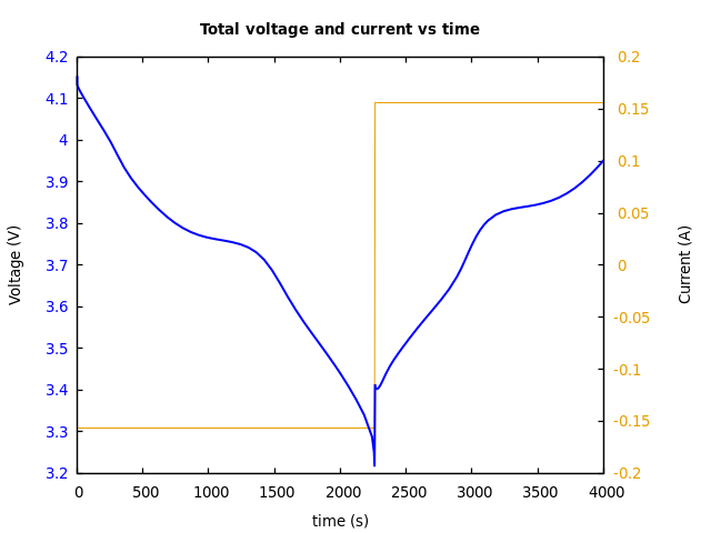 Voltage and currents
