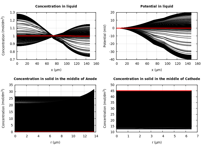 Concentrations and potentials