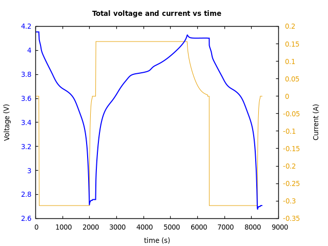 Voltage and currents
