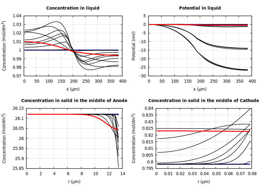 Concentrations and potentials