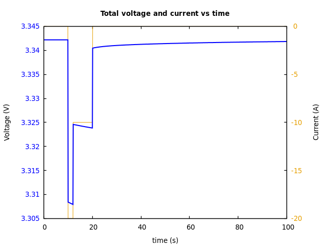 Voltage and currents