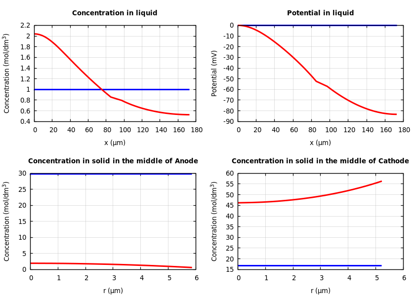 Concentrations and potentials