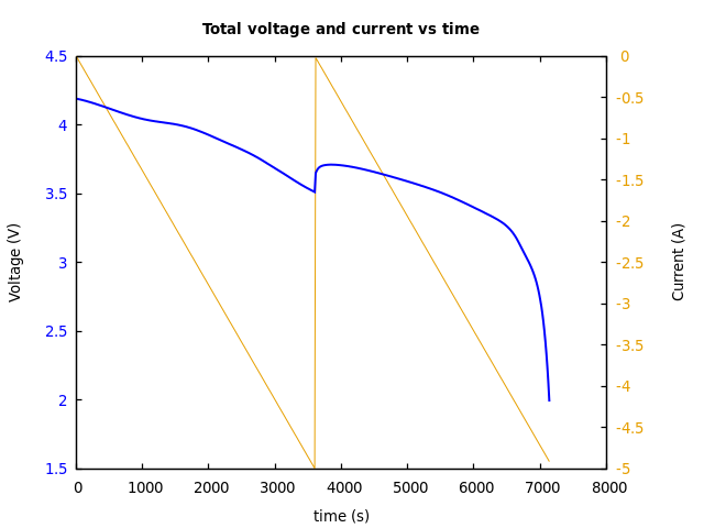 Voltage and currents