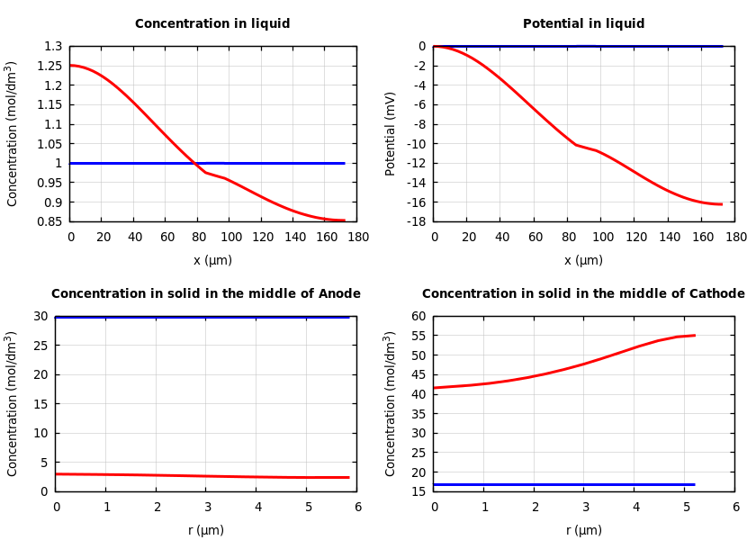 Concentrations and potentials