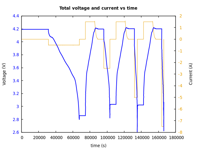 Voltage and currents