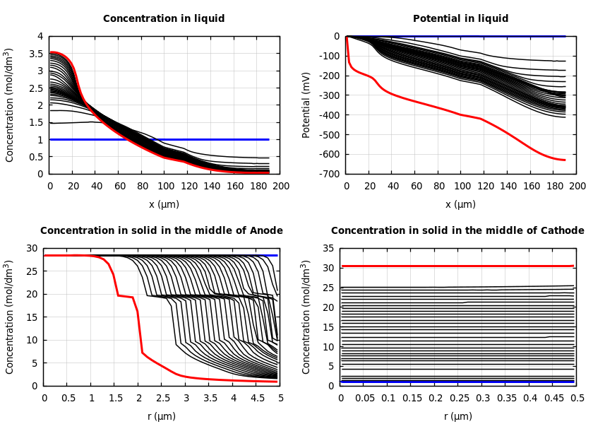 Concentrations and potentials