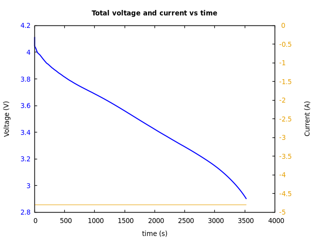 Voltage and currents