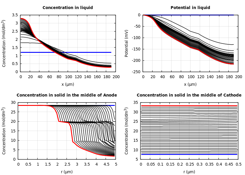 Concentrations and potentials