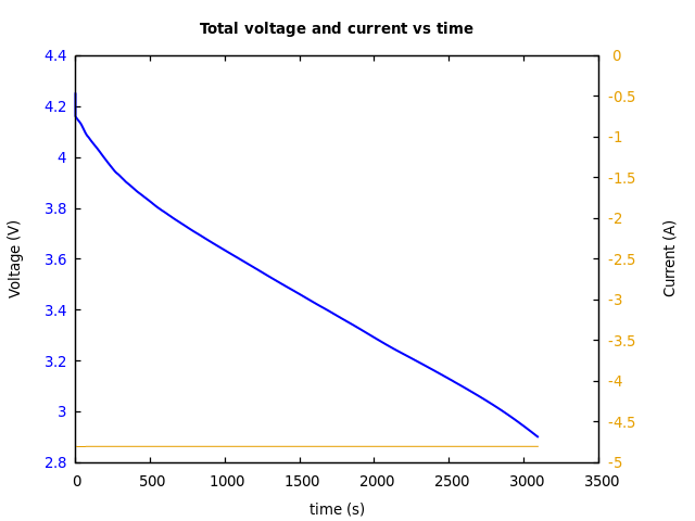 Voltage and currents