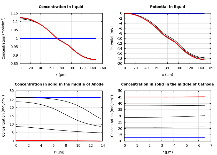 Concentrations and potentials