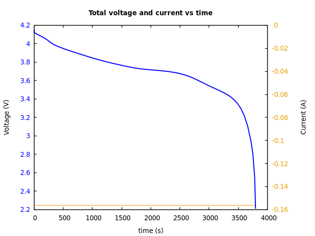 Voltage and currents