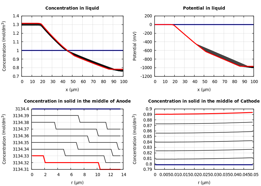 Concentrations and potentials