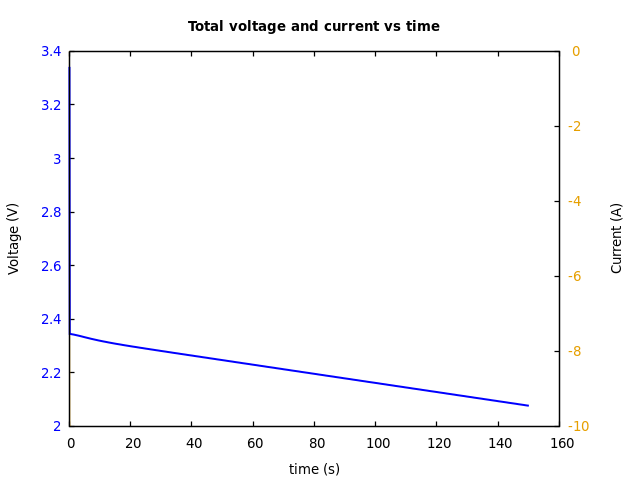 Voltage and currents