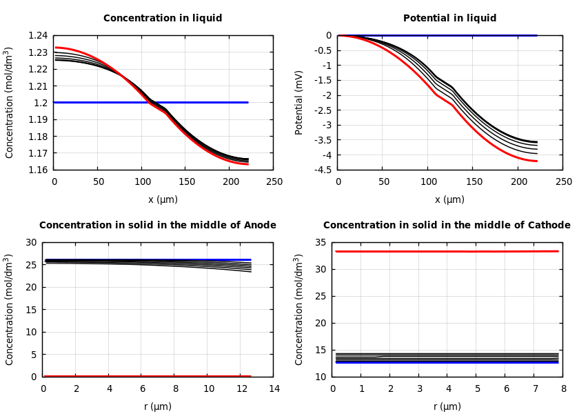 Concentrations and potentials