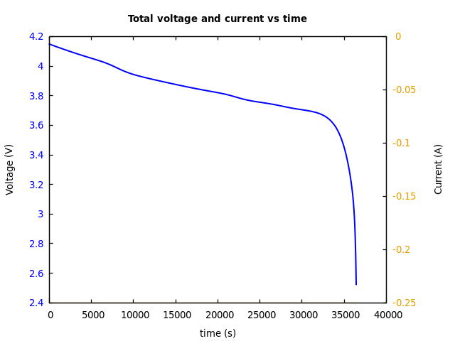 Voltage and currents