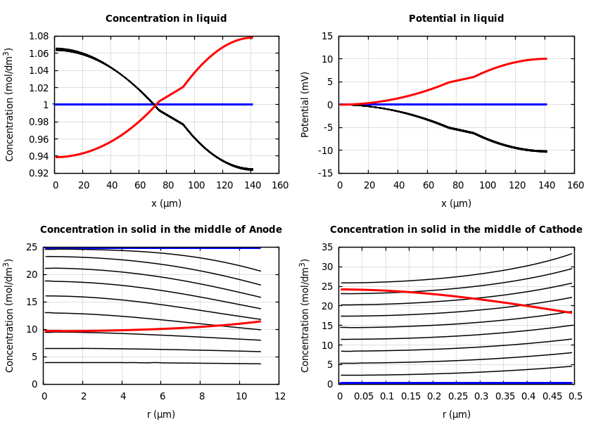 Concentrations and potentials