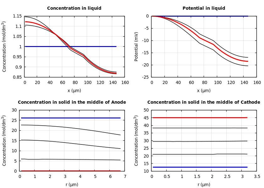 Concentrations and potentials