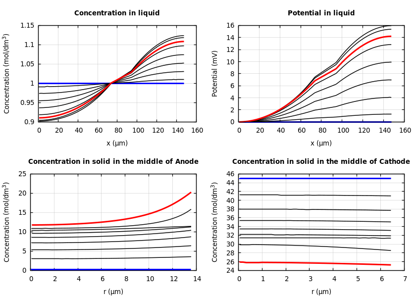 Concentrations and potentials