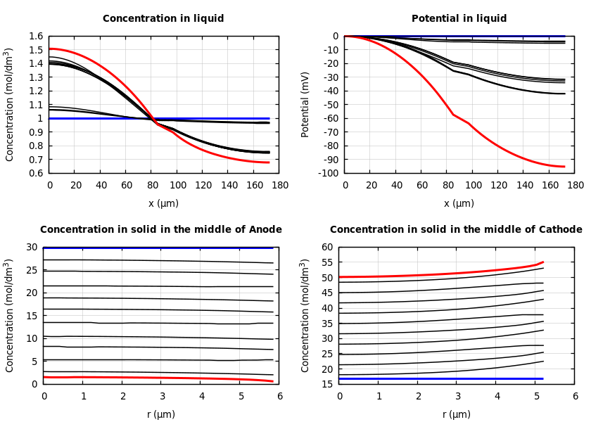 Concentrations and potentials