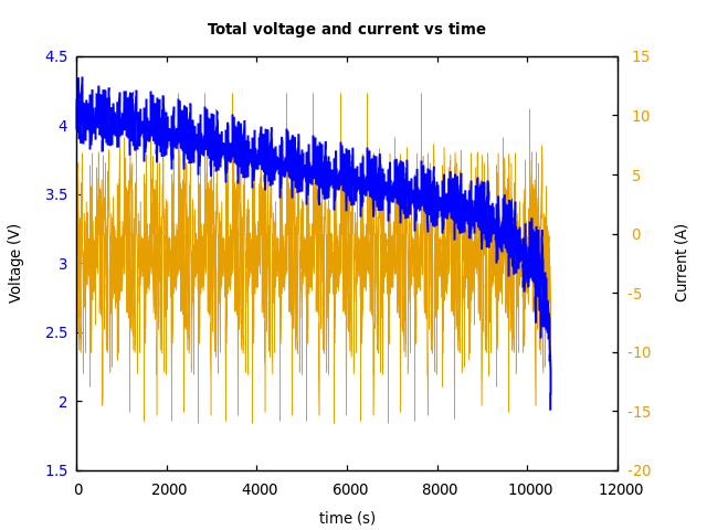 Voltage and currents